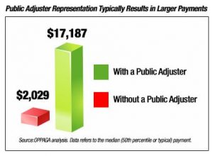 why use a public adjuster?